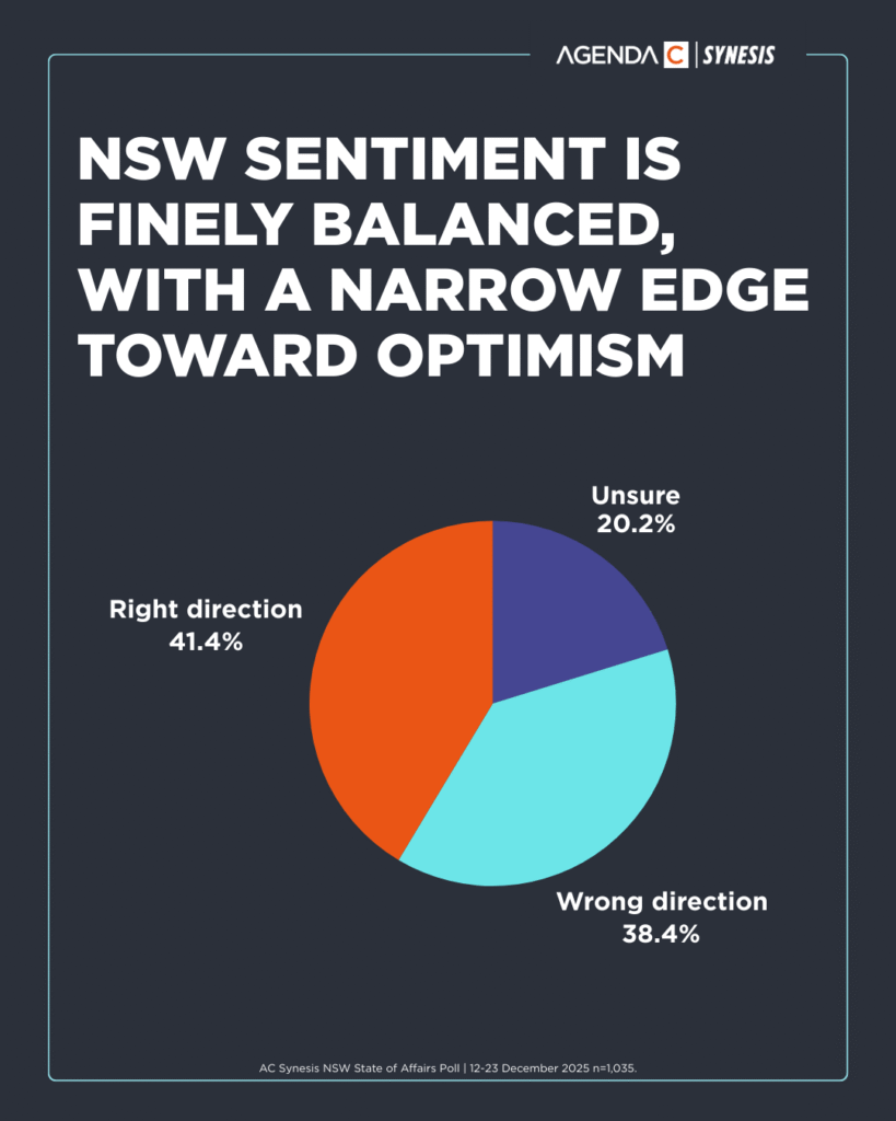 NSW sentiment is finely balanced