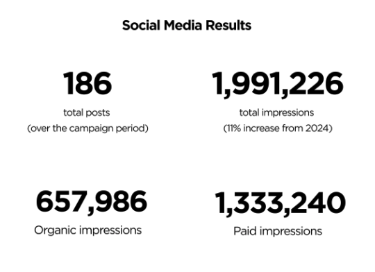 CPA - social media results